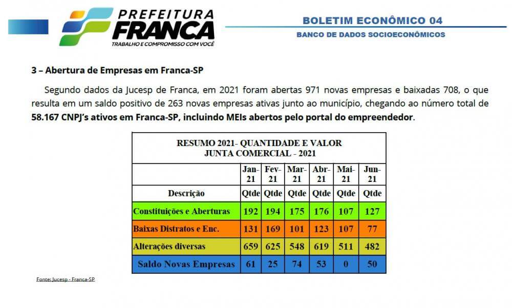 Franca registra abertura de cerca de 1 mil empresas e 5 mil empregos gerados em 2021